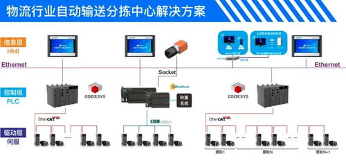 基于rk3568 a40i stm32 codesys开发的控制器在自动输送分拣系统上的应用,支持定制