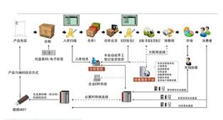 产品防串货条码管理系统软件开发,防止经销商窜货乱价