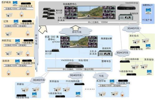 安防监控系统方案图,酒店 道路 工厂仓储等多种监控方案拓扑图